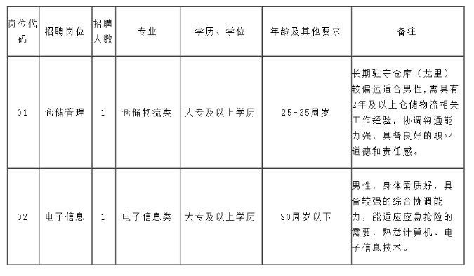 贵州省防汛抗旱应急抢险总队招聘派遣制工作人员公告